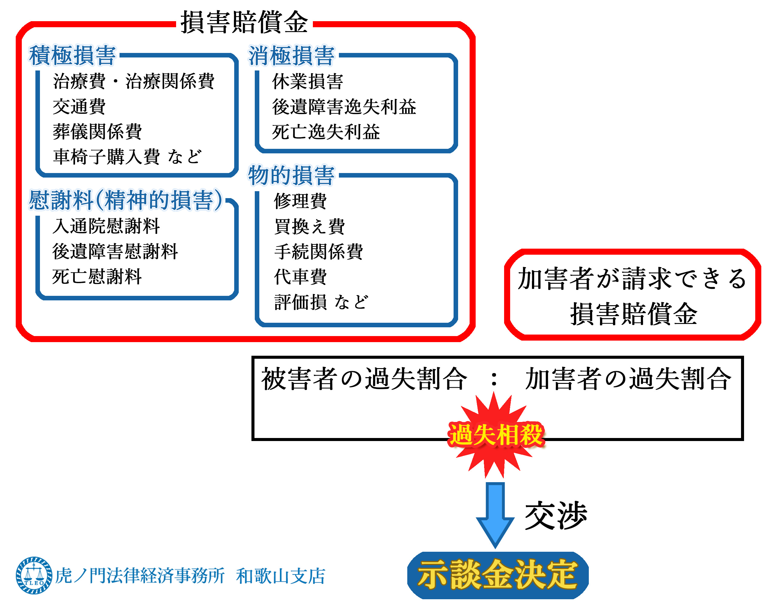 損をしないための示談の基礎知識 | 和歌山で交通事故に強い弁護士をお